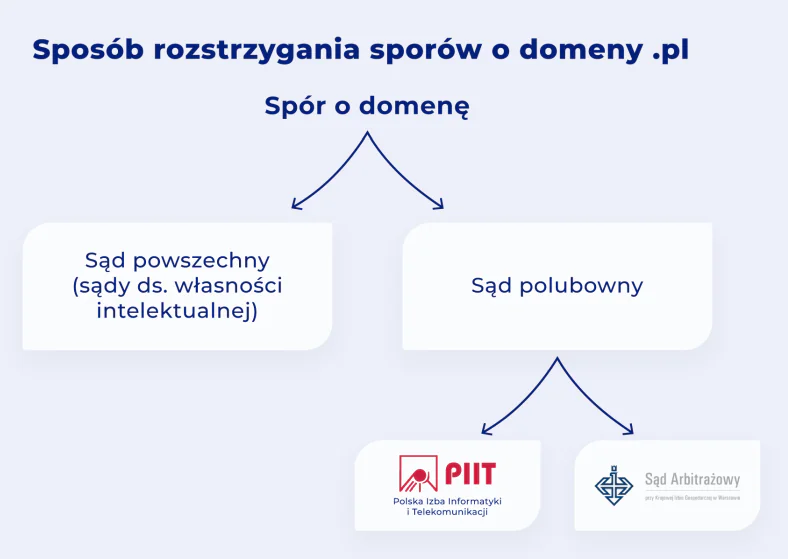 Jak przejąć domenę przez&nbsp;sąd polubowny domenowy?