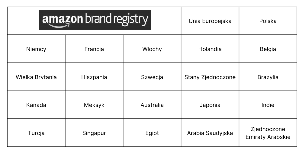 Zastrzeżenie marki na Amazon Brand Registry. Lista krajów i regionów.
