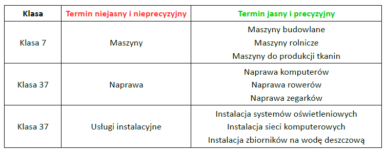 klasy towarowe i usługowe