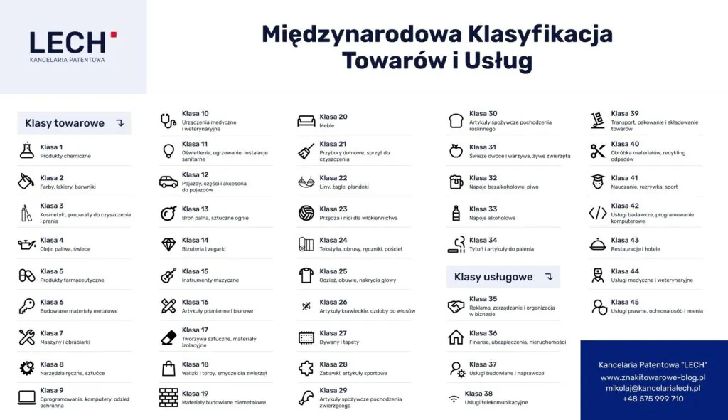 Międzynarodowa Klasyfikacja Towarów i Usług.